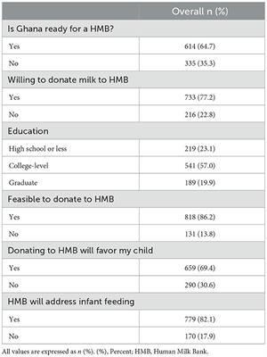 Women's perspectives on human milk banking in Ghana: results from a cross-sectional study